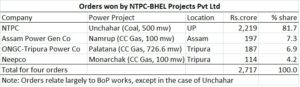 NTPC-BHEL