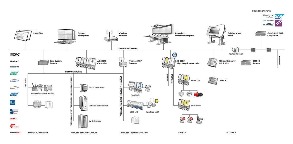 ABB agro-chem process automation project