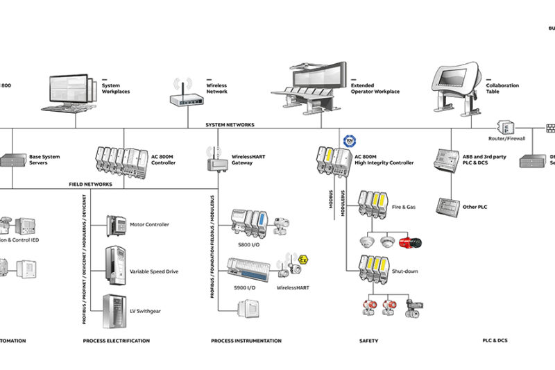 ABB agro-chem process automation project