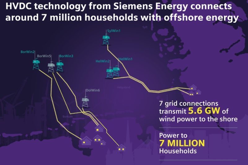 Siemens TenneT | T&D India