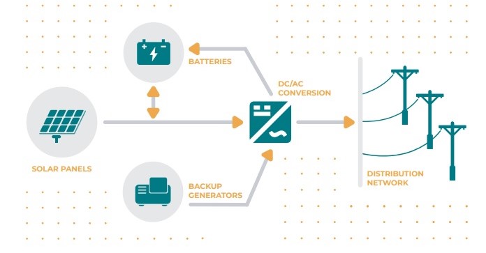 Mini Grid Schematic | T&D India