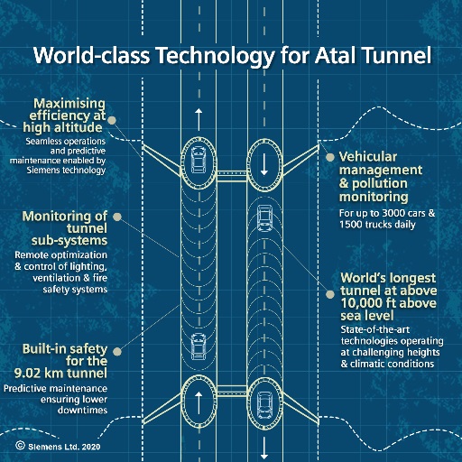 Siemens Atal Infographic | T&D India