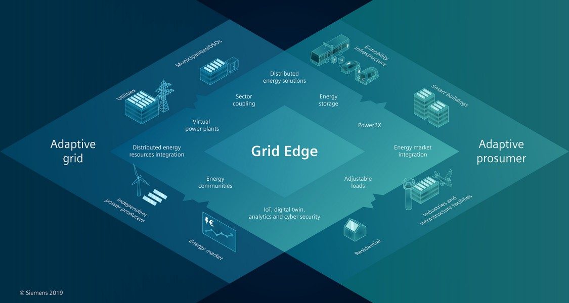 grid-edge Siemens | T&D India