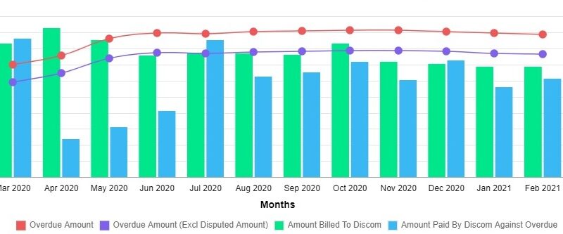 Chart Praapti discoms | T&D India