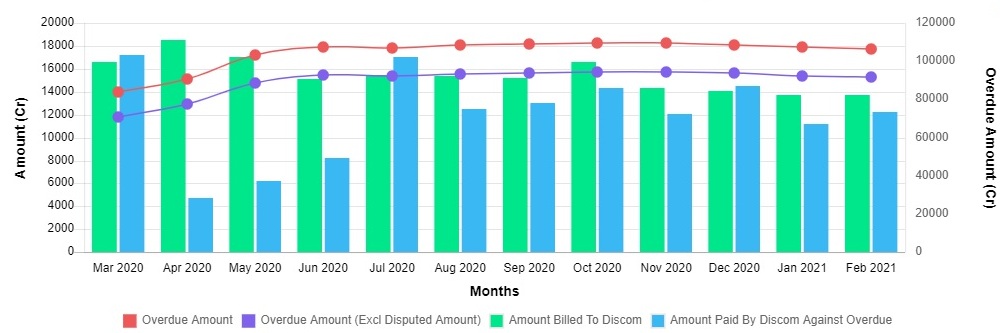 Chart Praapti discoms | T&D India