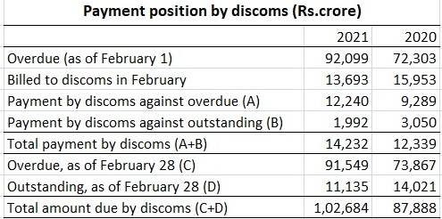 discoms