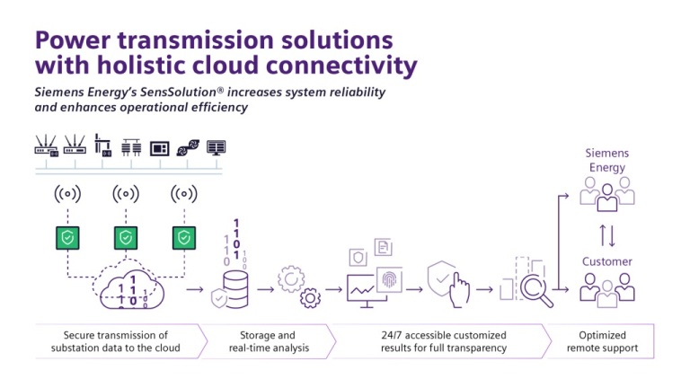 SensSolution-Siemens | T&D India