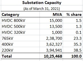 substation