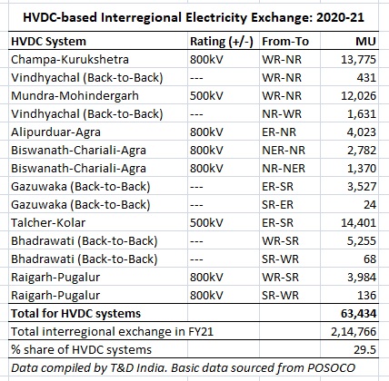 HVDC