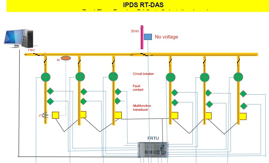 RTDAS Schematic | T&D India