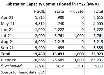 PGCIL