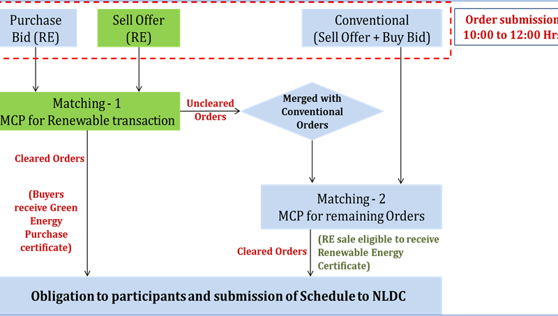 PXIL Integrated I-DAS | T&D India