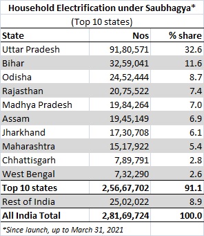 Saubhagya 2021 Top 10 | T&D India