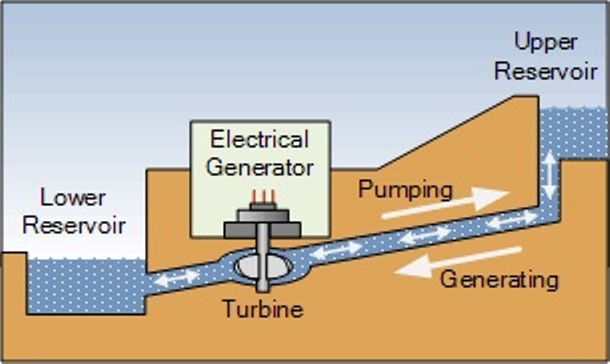 Pumped Storage | T&D India