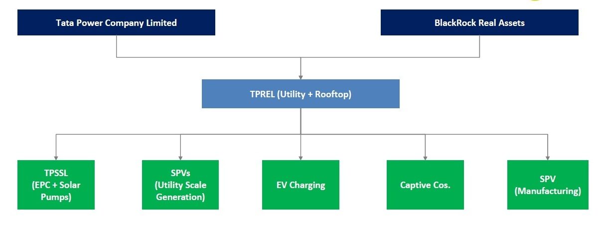 Tata Power BlackRock | T&D India